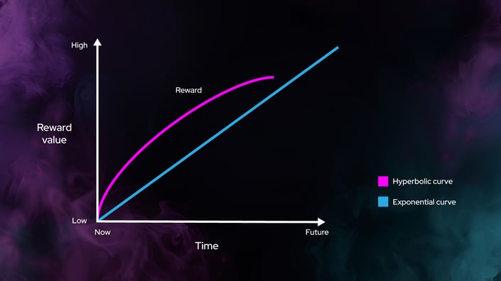 Hyperbolic-Discounting